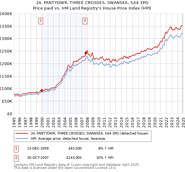 24, PANTYDWR, THREE CROSSES, SWANSEA, SA4 3PG: Price paid vs HM Land Registry's House Price Index