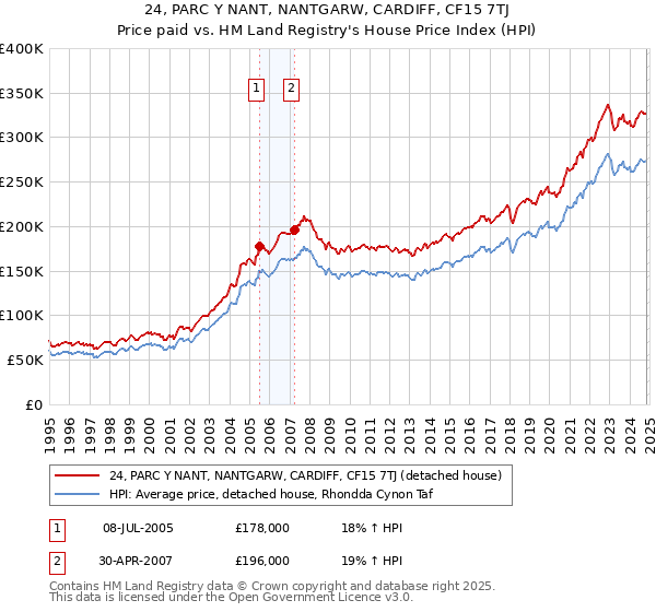 24, PARC Y NANT, NANTGARW, CARDIFF, CF15 7TJ: Price paid vs HM Land Registry's House Price Index