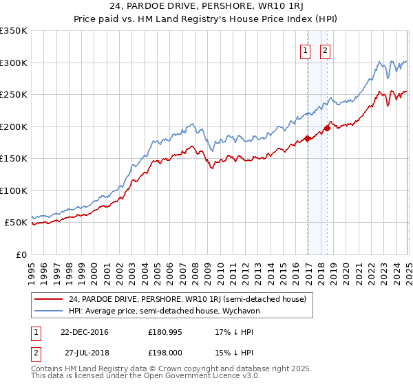 24, PARDOE DRIVE, PERSHORE, WR10 1RJ: Price paid vs HM Land Registry's House Price Index