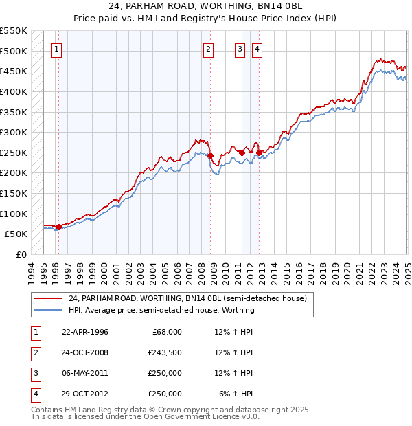 24, PARHAM ROAD, WORTHING, BN14 0BL: Price paid vs HM Land Registry's House Price Index