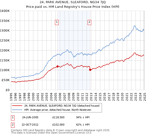 24, PARK AVENUE, SLEAFORD, NG34 7JQ: Price paid vs HM Land Registry's House Price Index