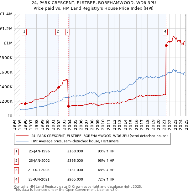 24, PARK CRESCENT, ELSTREE, BOREHAMWOOD, WD6 3PU: Price paid vs HM Land Registry's House Price Index