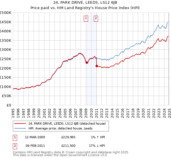 24, PARK DRIVE, LEEDS, LS12 6JB: Price paid vs HM Land Registry's House Price Index