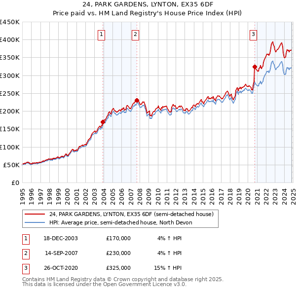 24, PARK GARDENS, LYNTON, EX35 6DF: Price paid vs HM Land Registry's House Price Index