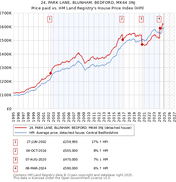 24, PARK LANE, BLUNHAM, BEDFORD, MK44 3NJ: Price paid vs HM Land Registry's House Price Index