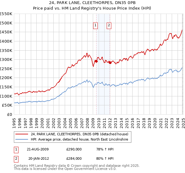 24, PARK LANE, CLEETHORPES, DN35 0PB: Price paid vs HM Land Registry's House Price Index