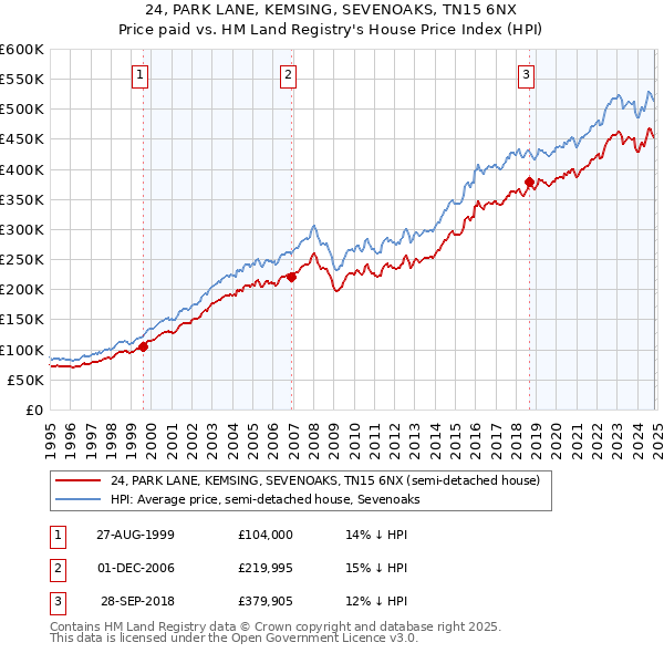 24, PARK LANE, KEMSING, SEVENOAKS, TN15 6NX: Price paid vs HM Land Registry's House Price Index