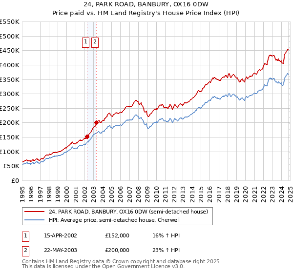 24, PARK ROAD, BANBURY, OX16 0DW: Price paid vs HM Land Registry's House Price Index