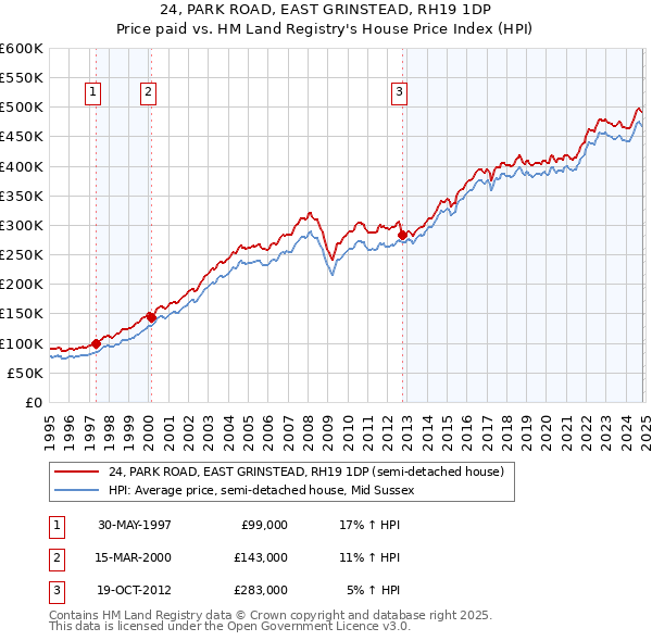 24, PARK ROAD, EAST GRINSTEAD, RH19 1DP: Price paid vs HM Land Registry's House Price Index