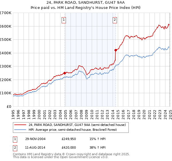 24, PARK ROAD, SANDHURST, GU47 9AA: Price paid vs HM Land Registry's House Price Index