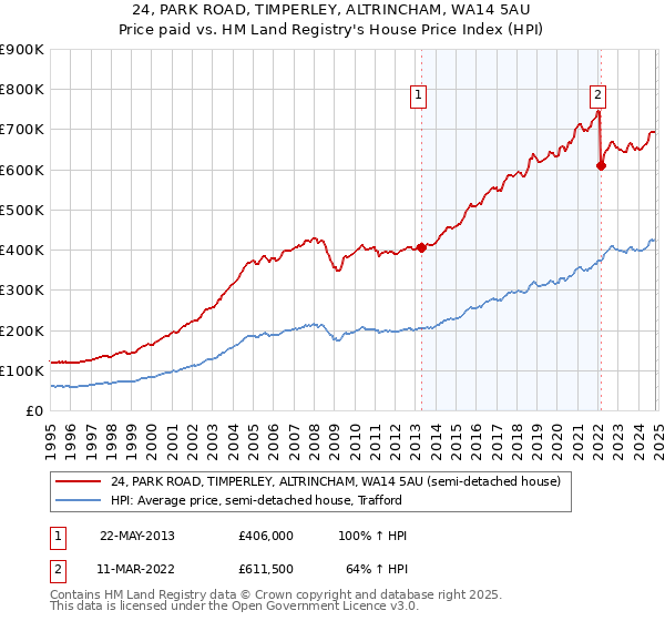 24, PARK ROAD, TIMPERLEY, ALTRINCHAM, WA14 5AU: Price paid vs HM Land Registry's House Price Index