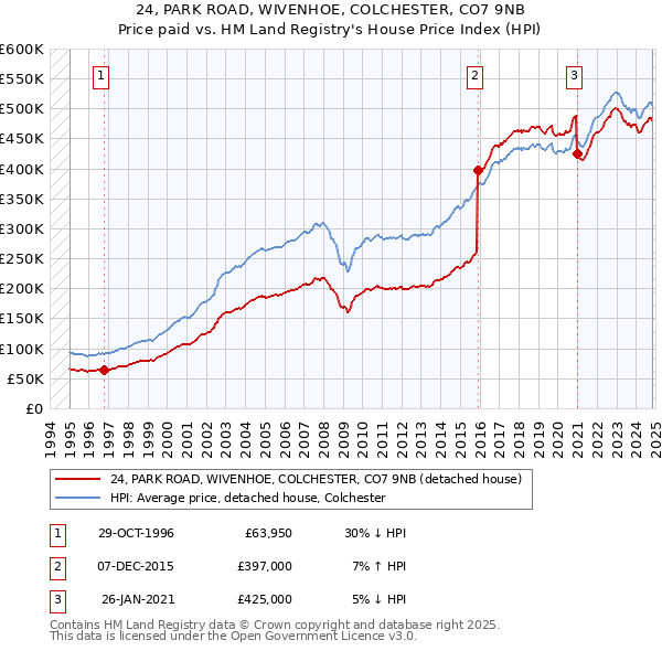 24, PARK ROAD, WIVENHOE, COLCHESTER, CO7 9NB: Price paid vs HM Land Registry's House Price Index