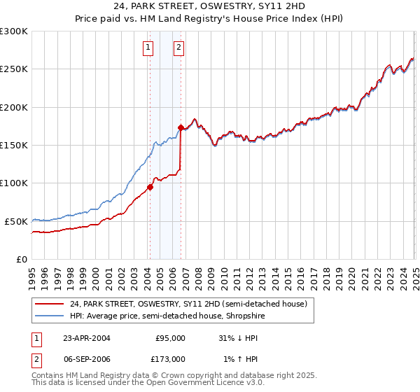 24, PARK STREET, OSWESTRY, SY11 2HD: Price paid vs HM Land Registry's House Price Index