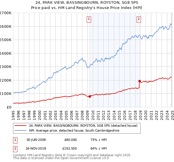 24, PARK VIEW, BASSINGBOURN, ROYSTON, SG8 5PS: Price paid vs HM Land Registry's House Price Index