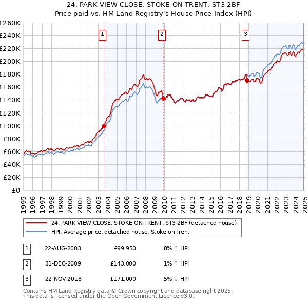 24, PARK VIEW CLOSE, STOKE-ON-TRENT, ST3 2BF: Price paid vs HM Land Registry's House Price Index