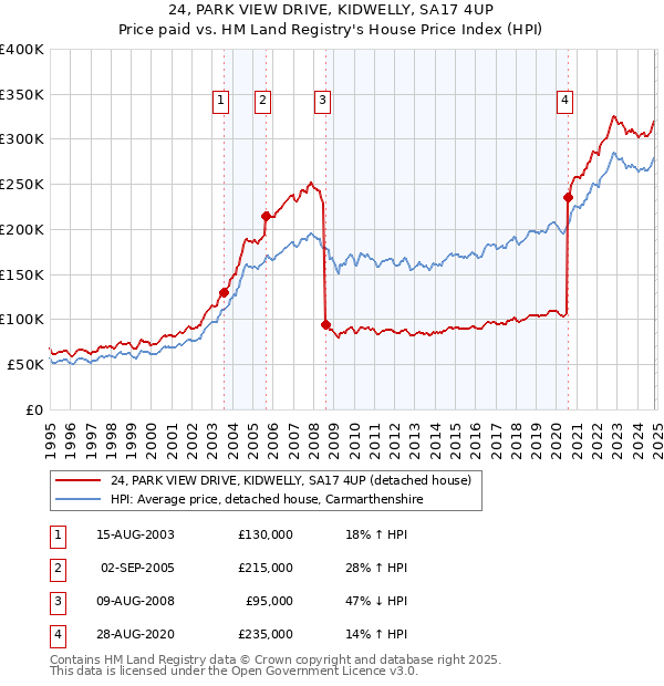 24, PARK VIEW DRIVE, KIDWELLY, SA17 4UP: Price paid vs HM Land Registry's House Price Index