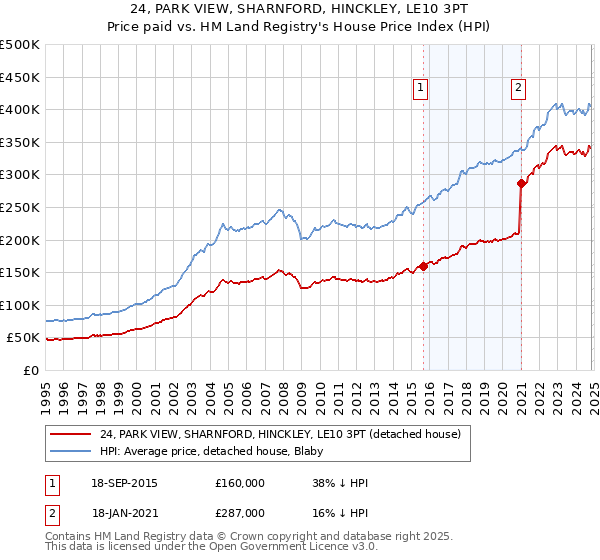 24, PARK VIEW, SHARNFORD, HINCKLEY, LE10 3PT: Price paid vs HM Land Registry's House Price Index