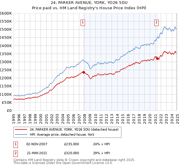 24, PARKER AVENUE, YORK, YO26 5DU: Price paid vs HM Land Registry's House Price Index