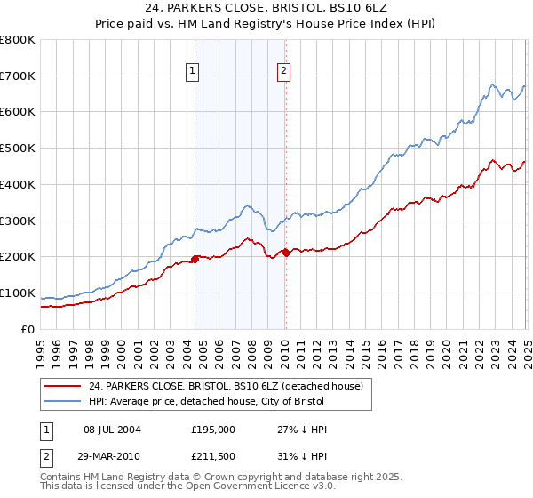 24, PARKERS CLOSE, BRISTOL, BS10 6LZ: Price paid vs HM Land Registry's House Price Index