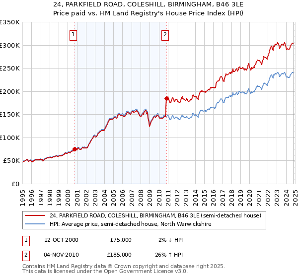 24, PARKFIELD ROAD, COLESHILL, BIRMINGHAM, B46 3LE: Price paid vs HM Land Registry's House Price Index