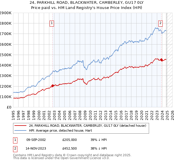 24, PARKHILL ROAD, BLACKWATER, CAMBERLEY, GU17 0LY: Price paid vs HM Land Registry's House Price Index