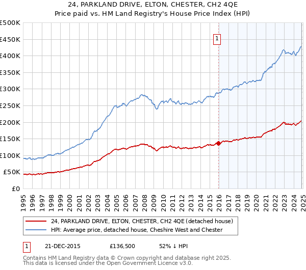 24, PARKLAND DRIVE, ELTON, CHESTER, CH2 4QE: Price paid vs HM Land Registry's House Price Index