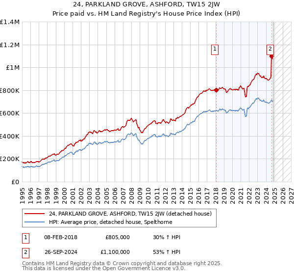 24, PARKLAND GROVE, ASHFORD, TW15 2JW: Price paid vs HM Land Registry's House Price Index