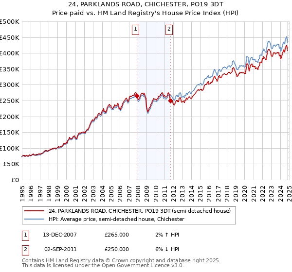 24, PARKLANDS ROAD, CHICHESTER, PO19 3DT: Price paid vs HM Land Registry's House Price Index