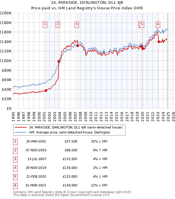 24, PARKSIDE, DARLINGTON, DL1 4JR: Price paid vs HM Land Registry's House Price Index