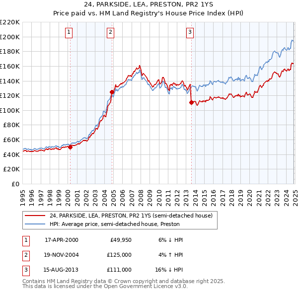 24, PARKSIDE, LEA, PRESTON, PR2 1YS: Price paid vs HM Land Registry's House Price Index