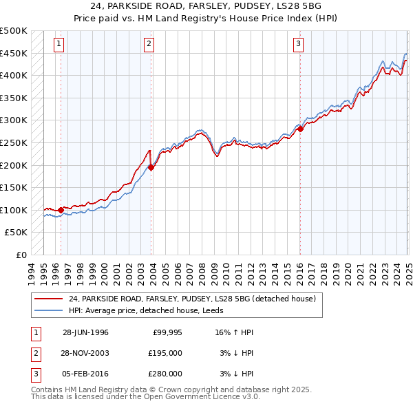 24, PARKSIDE ROAD, FARSLEY, PUDSEY, LS28 5BG: Price paid vs HM Land Registry's House Price Index