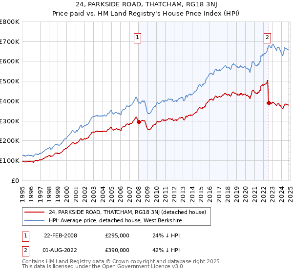 24, PARKSIDE ROAD, THATCHAM, RG18 3NJ: Price paid vs HM Land Registry's House Price Index