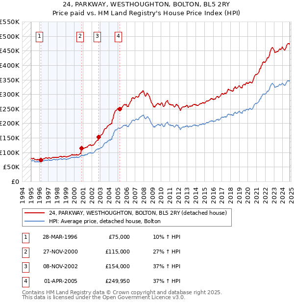 24, PARKWAY, WESTHOUGHTON, BOLTON, BL5 2RY: Price paid vs HM Land Registry's House Price Index