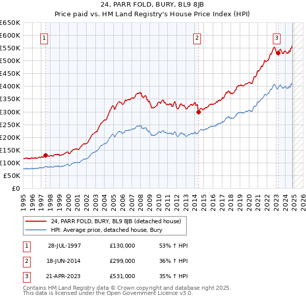 24, PARR FOLD, BURY, BL9 8JB: Price paid vs HM Land Registry's House Price Index