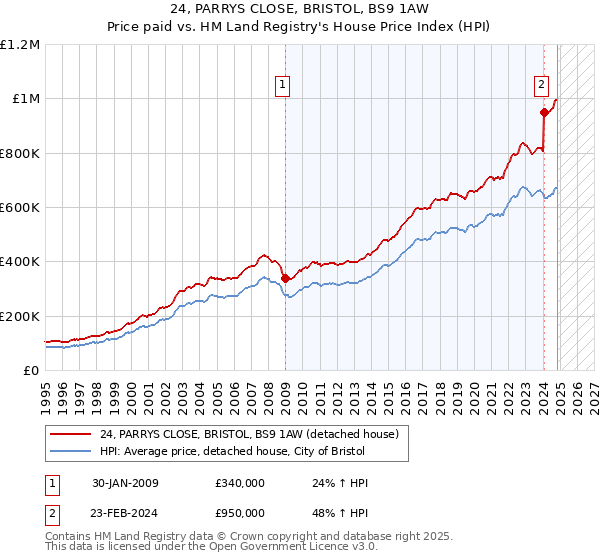 24, PARRYS CLOSE, BRISTOL, BS9 1AW: Price paid vs HM Land Registry's House Price Index