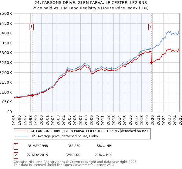 24, PARSONS DRIVE, GLEN PARVA, LEICESTER, LE2 9NS: Price paid vs HM Land Registry's House Price Index