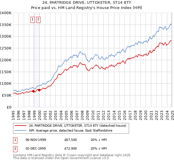 24, PARTRIDGE DRIVE, UTTOXETER, ST14 8TY: Price paid vs HM Land Registry's House Price Index