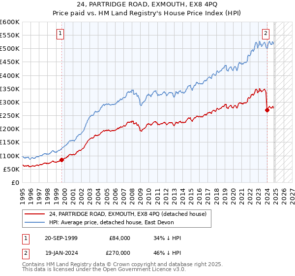 24, PARTRIDGE ROAD, EXMOUTH, EX8 4PQ: Price paid vs HM Land Registry's House Price Index