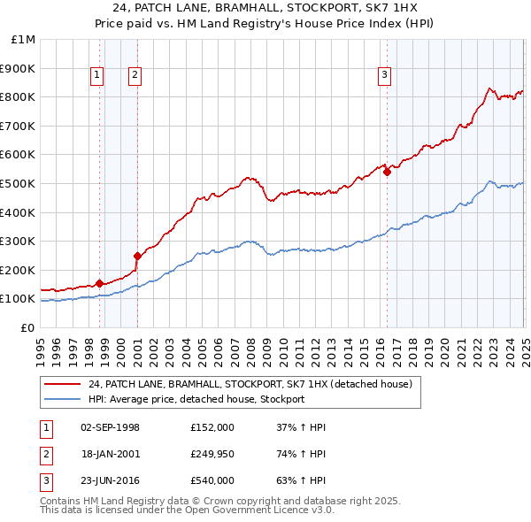 24, PATCH LANE, BRAMHALL, STOCKPORT, SK7 1HX: Price paid vs HM Land Registry's House Price Index