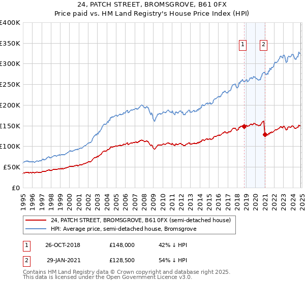 24, PATCH STREET, BROMSGROVE, B61 0FX: Price paid vs HM Land Registry's House Price Index