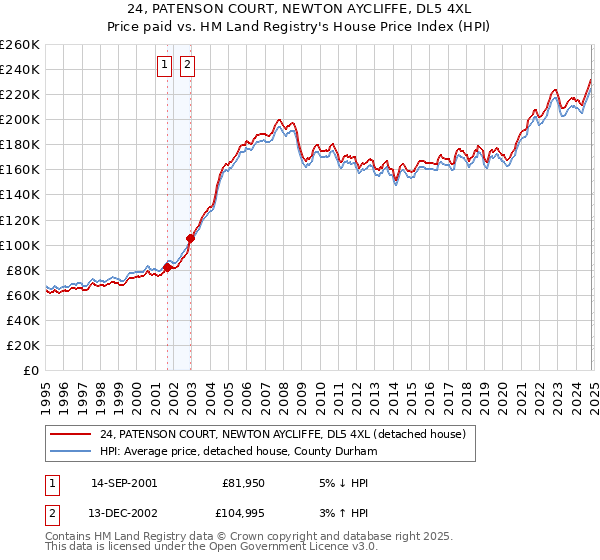 24, PATENSON COURT, NEWTON AYCLIFFE, DL5 4XL: Price paid vs HM Land Registry's House Price Index