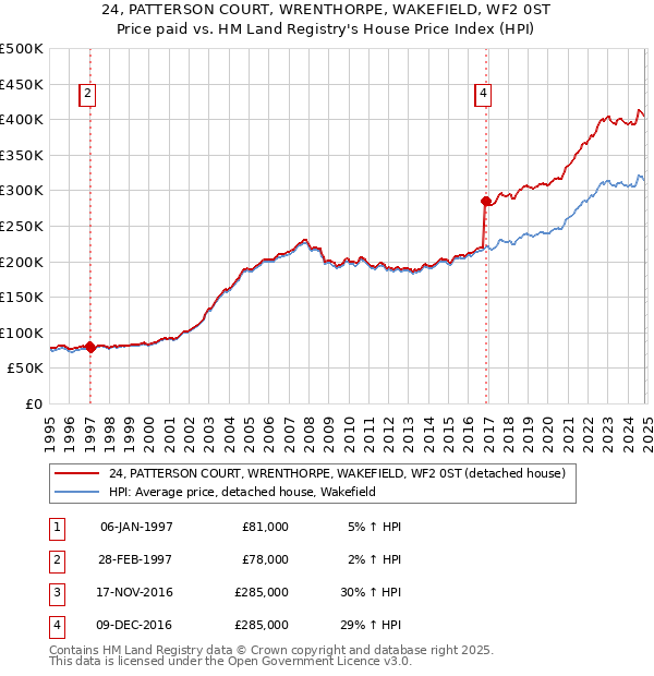 24, PATTERSON COURT, WRENTHORPE, WAKEFIELD, WF2 0ST: Price paid vs HM Land Registry's House Price Index