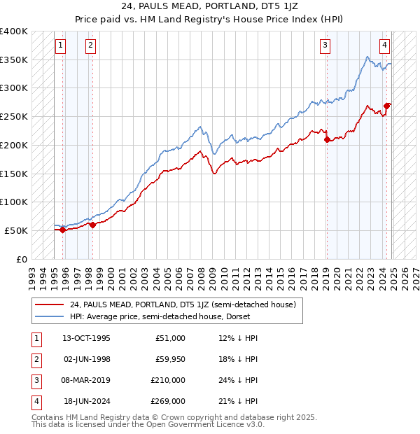 24, PAULS MEAD, PORTLAND, DT5 1JZ: Price paid vs HM Land Registry's House Price Index