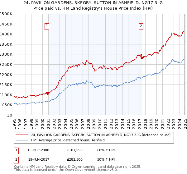 24, PAVILION GARDENS, SKEGBY, SUTTON-IN-ASHFIELD, NG17 3LG: Price paid vs HM Land Registry's House Price Index