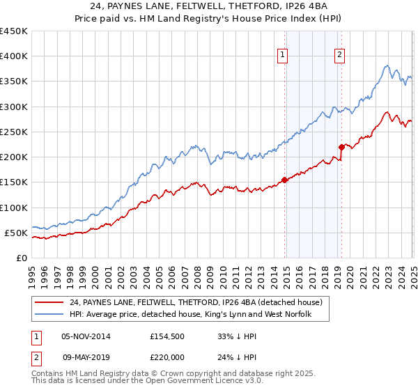 24, PAYNES LANE, FELTWELL, THETFORD, IP26 4BA: Price paid vs HM Land Registry's House Price Index