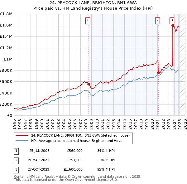 24, PEACOCK LANE, BRIGHTON, BN1 6WA: Price paid vs HM Land Registry's House Price Index