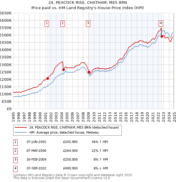 24, PEACOCK RISE, CHATHAM, ME5 8RN: Price paid vs HM Land Registry's House Price Index