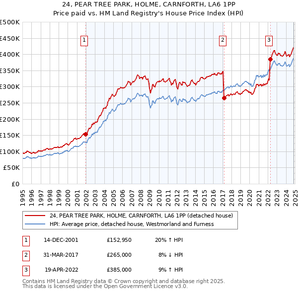 24, PEAR TREE PARK, HOLME, CARNFORTH, LA6 1PP: Price paid vs HM Land Registry's House Price Index