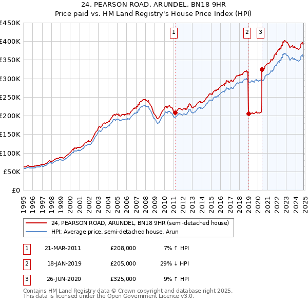 24, PEARSON ROAD, ARUNDEL, BN18 9HR: Price paid vs HM Land Registry's House Price Index