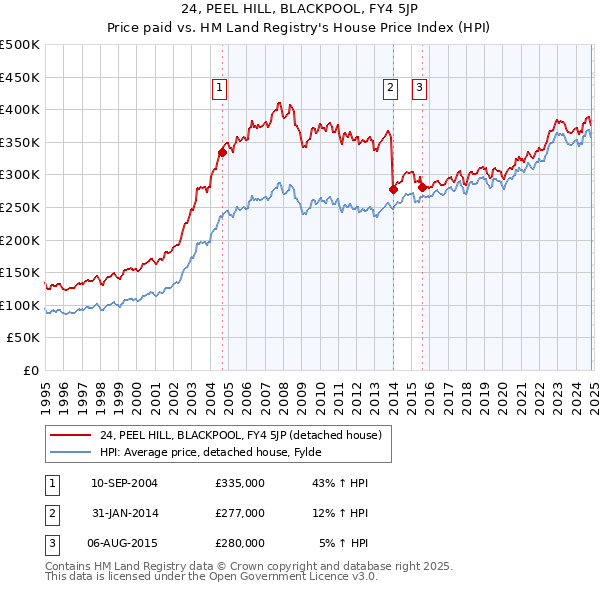 24, PEEL HILL, BLACKPOOL, FY4 5JP: Price paid vs HM Land Registry's House Price Index